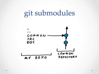 git  submodules	
 