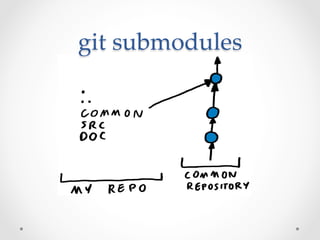git  submodules	
 