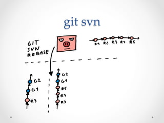 git  svn	
 