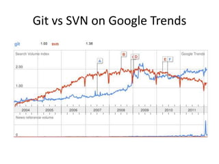 Git vs SVN on Google Trends
 