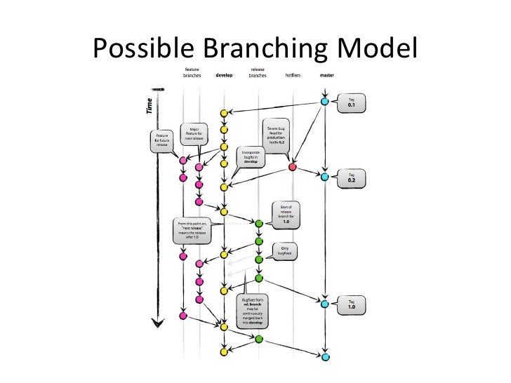 git submodule point to branch git submodule point to branch