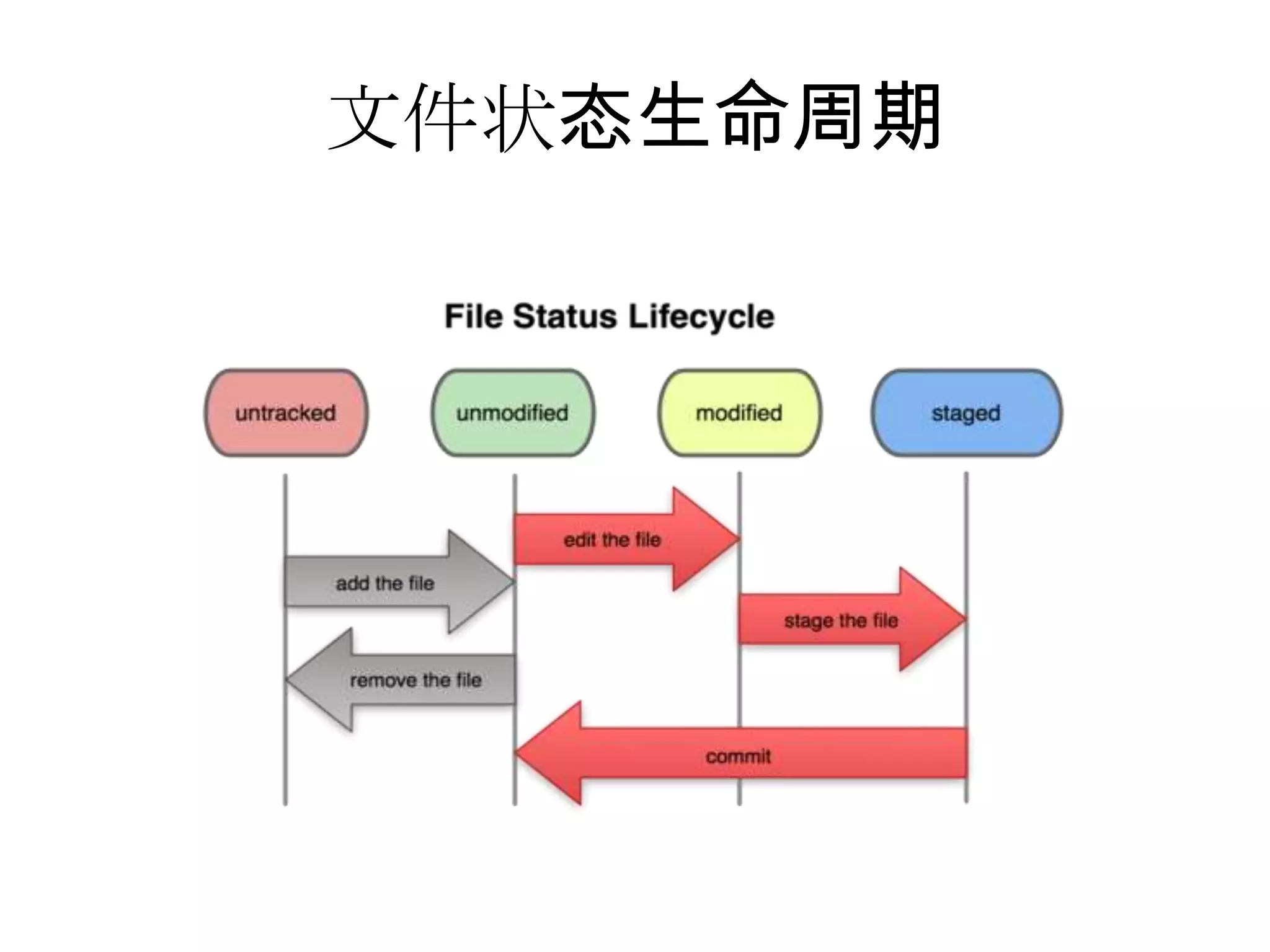 文件状态生命周期
 