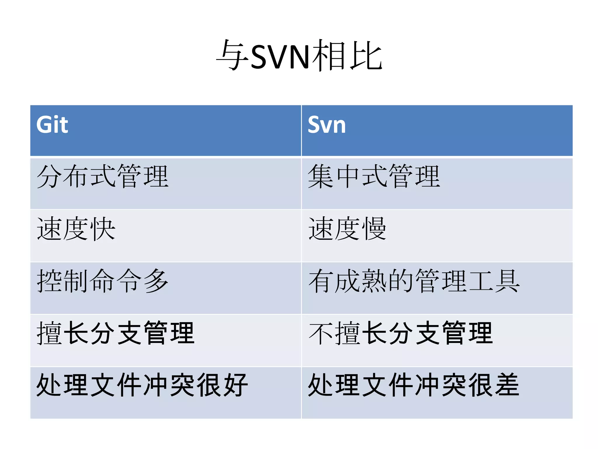 与SVN相比
Git         Svn
分布式管理       集中式管理
速度快         速度慢
控制命令多       有成熟的管理工具
擅长分支管理      不擅长分支管理
处理文件冲突很好    处理文件冲突很差
 