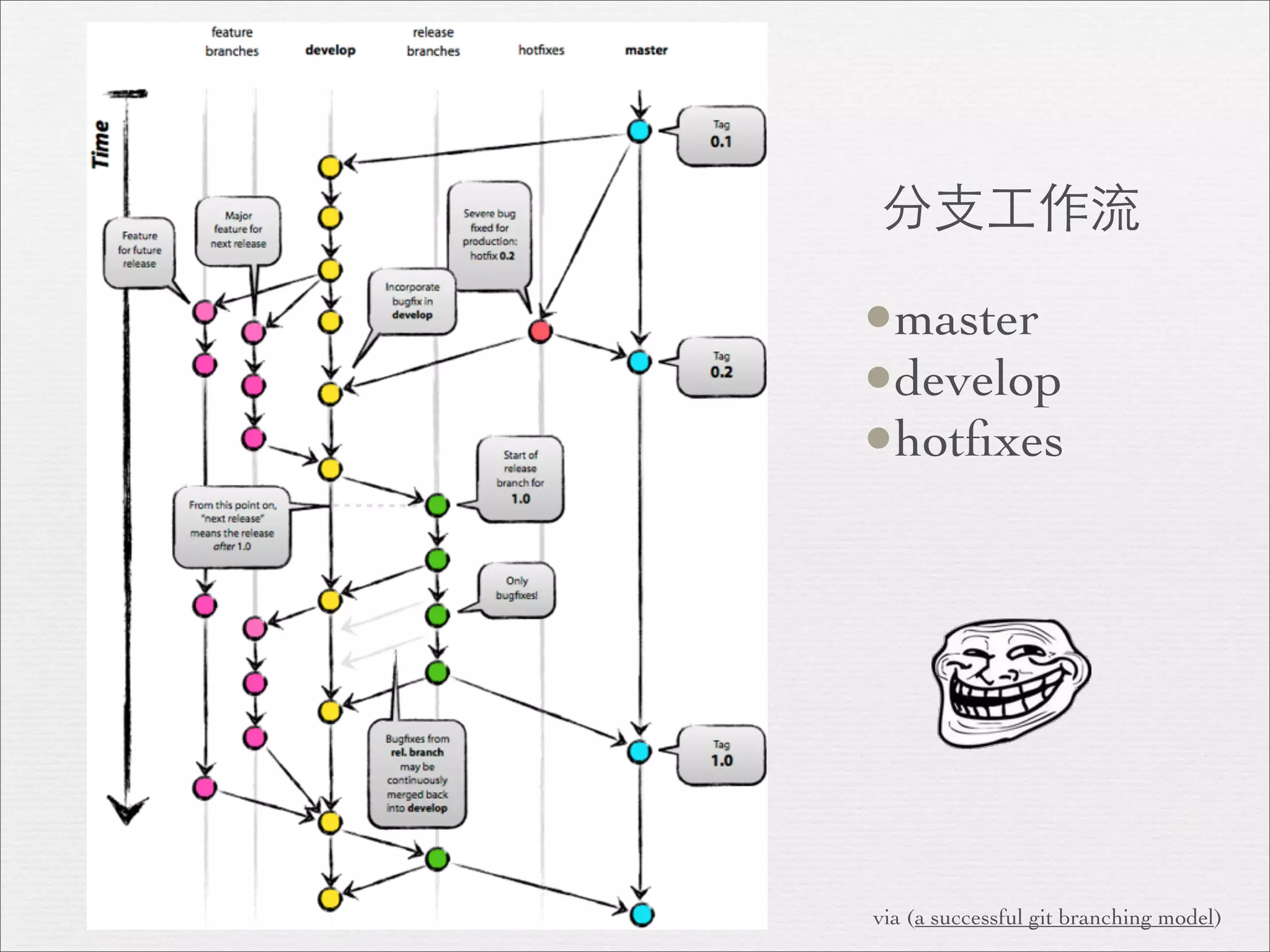 分⽀支⼯工作流

•master
•develop
•hotﬁxes




via (a successful git branching model)
 