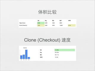 体积⽐比较




Clone (Checkout) 速度
 
