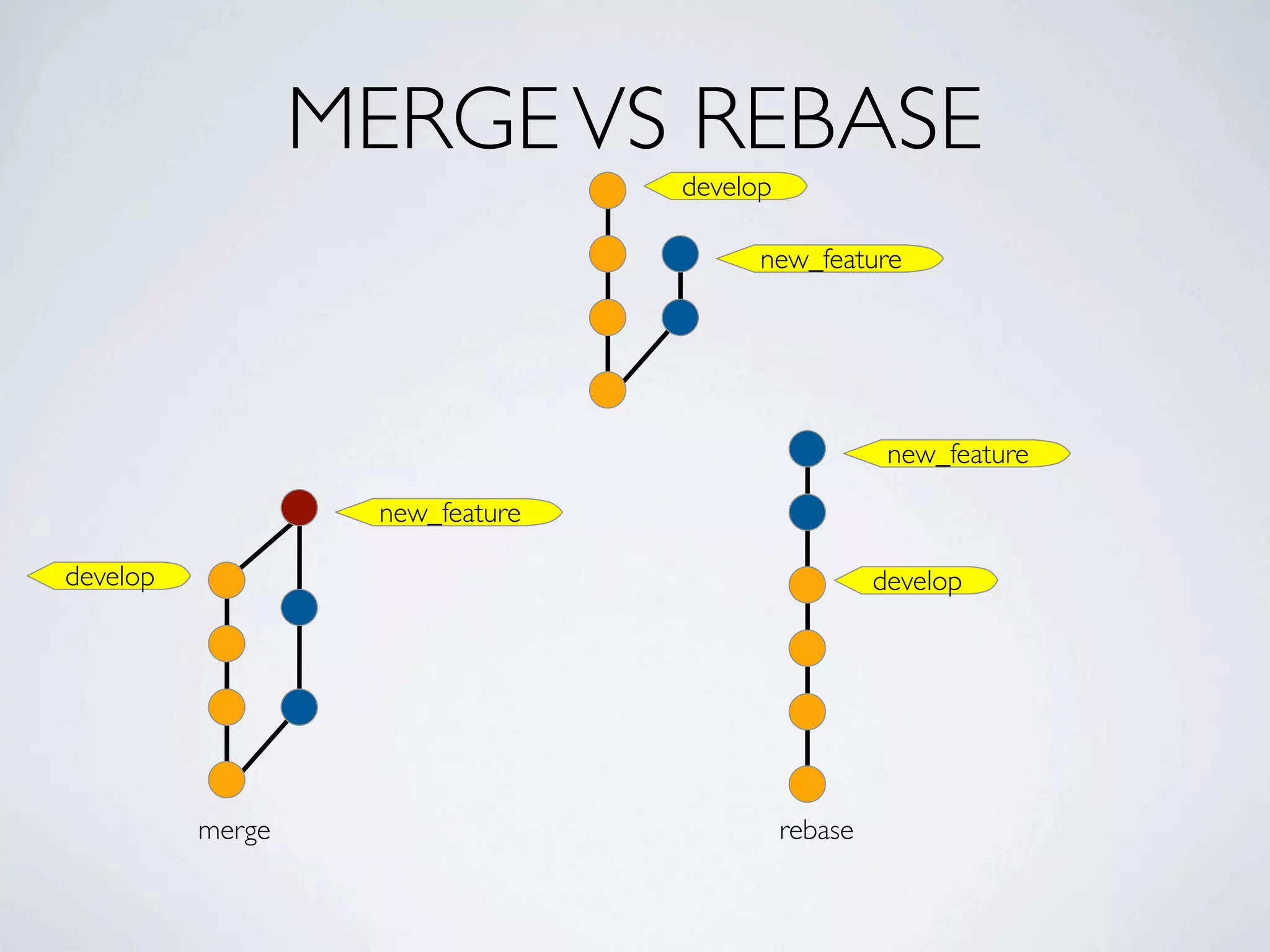 MERGE VS REBASE develop new_feature new_feature new_feature develop develop merge rebase 