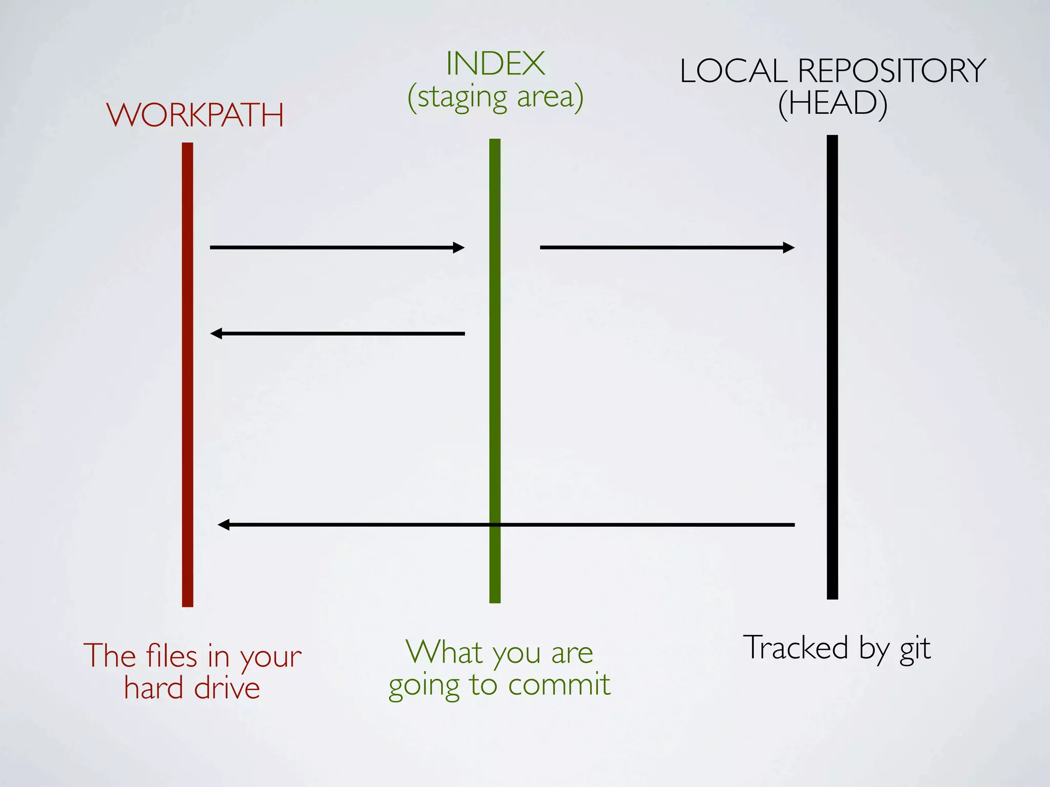 INDEX LOCAL REPOSITORY (staging area) (HEAD) WORKPATH The ﬁles in your What you are Tracked by git hard drive going to commit 