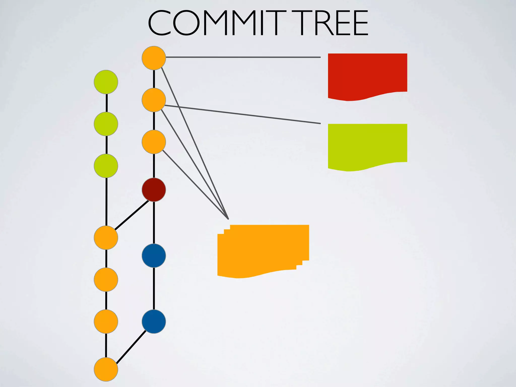COMMIT TREE 