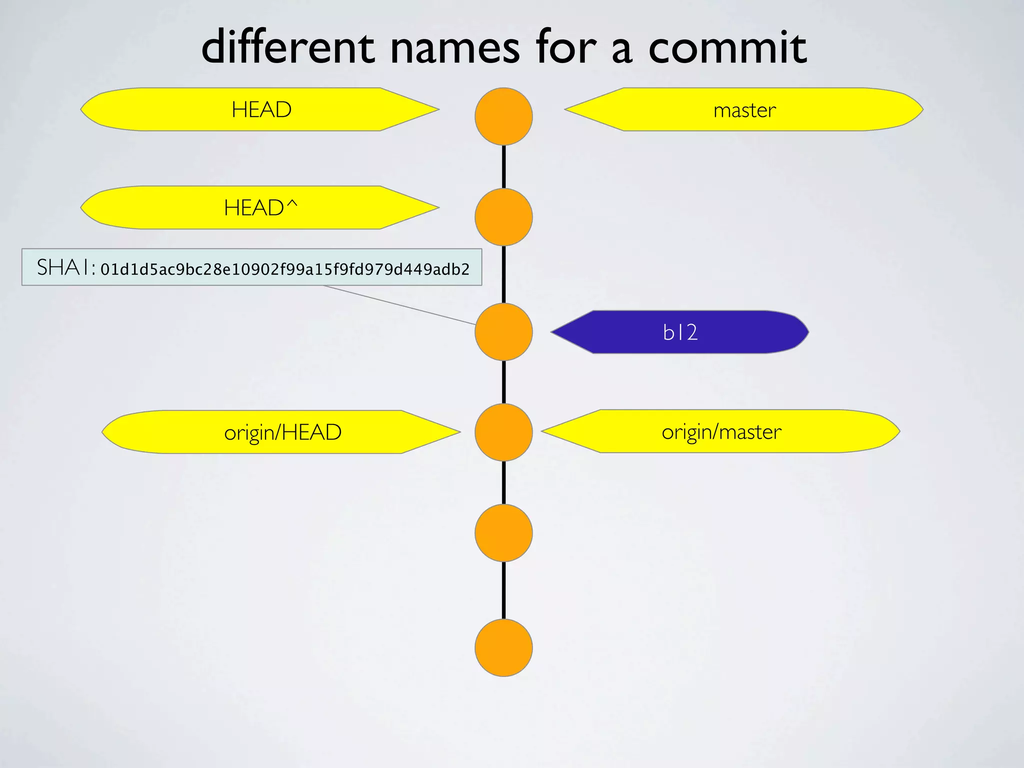 different names for a commit HEAD master HEAD^ SHA1: 01d1d5ac9bc28e10902f99a15f9fd979d449adb2 b12 origin/HEAD origin/master 