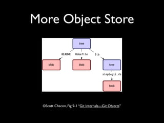 More Object Store




  ©Scott Chacon, Fig 9-1 “Git Internals—Git Objects”
 