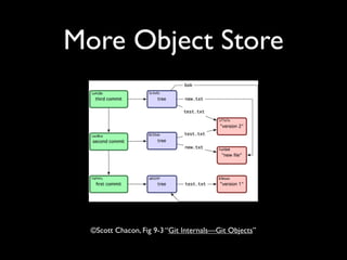 More Object Store




  ©Scott Chacon, Fig 9-3 “Git Internals—Git Objects”
 