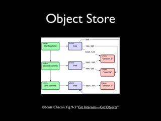 Object Store




©Scott Chacon, Fig 9-3 “Git Internals—Git Objects”
 
