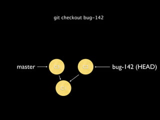 git checkout bug-142




master   C3         C2          bug-142 (HEAD)


              C1
 
