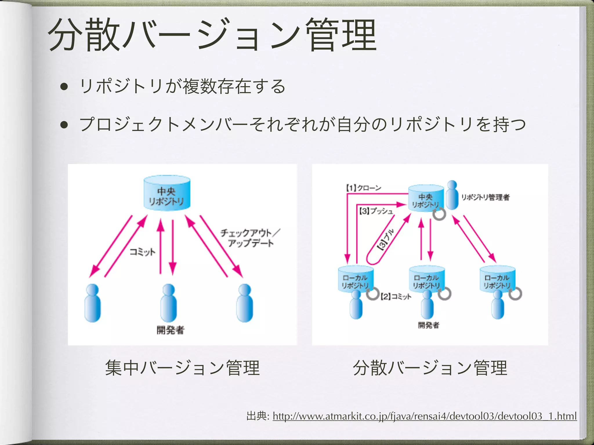 分散バージョン管理
• リポジトリが複数存在する
• プロジェクトメンバーそれぞれが自分のリポジトリを持つ




  集中バージョン管理                      分散バージョン管理

           出典: http://www.atmarkit.co.jp/fjava/rensai4/devtool03/devtool03_1.html
 