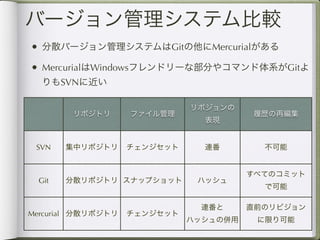 バージョン管理システム比較
• 分散バージョン管理システムはGitの他にMercurialがある
• MercurialはWindowsフレンドリーな部分やコマンド体系がGitよ
  りもSVNに近い

                              リボジョンの
        リポジトリ       ファイル管理              履歴の再編集
                                表現


 SVN   集中リポジトリ      チェンジセット     連番        不可能


                                        すべてのコミット
 Git   分散リポジトリ スナップショット        ハッシュ
                                          で可能

                               連番と      直前のリビジョン
Mercurial 分散リポジトリ   チェンジセット
                              ハッシュの併用    に限り可能
 