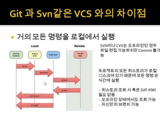   거의 모든 명령을 로컬에서 실행
                  SVN이나 CVS는 오프라인인 경우
                  파일 편집 가능하지만 Commit 불가
                  능


                  프로젝트의 모든 히스토리가 로컬
                  디스크에 있기 때문에 모든 명령 순
                  식간에 실행

                  -. 히스토리 조회 시 혹은 Diff 서버
                  필요 없음
                  -. 오프라인 상태에서도 조회 가능
                  -. 자신만의 브랜치 가능
 