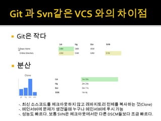    Git은 작다



   분산




    -. 최신 소스코드를 체크아웃하지 않고 레파지토리 전체를 복사하는 것(Clone)
    -. 메인서버에 문제가 생겼을때 누구나 메인서버에 푸시 가능
    -. 성능도 빠르다. 보통 SVN은 체크아웃에서만 다른 DSCM들보다 조금 빠르다.
 