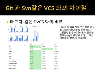   빠르다. 같은 DVCS 와의 비교
                    -. Git은 파일을 새로 추가하는 경우
                    를 제외하면 Git은 항상 빠르다.
                    -. 정말정말 큰 데이터를 커밋하는
                    경우는 Hg가 제일 빠르다. 그러나
                    대부분의 경우 Git이 빠르다.
 