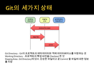 Git Directory : Git이 프로젝트의 메타데이터와 객체 데이터베이스를 저장하는 곳
Working Directory : 프로젝트의 특정 버전을 Checkout 한 것
Staging Area : Git Directory에 있다. 단순한 파일이고 곧 Commit 할 파일에 대한 정보
를 저장
 