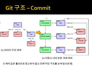 Git 데이터 구조 예제


                       Git 저장소 내의 모든 개체 예제

 ※ 해쉬 값은 틀리므로 참고하지 말고 전체 적인 구조를 눈에 담으면 됨.
 