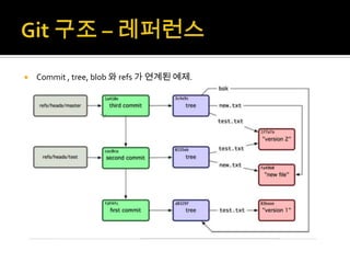    Commit , tree, blob 와 refs 가 연계된 예제.
 