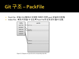  Pack File : 파일 시스템에서 삭제된 개체가 전부 pack 파일에 저장됨
 Index File : 빠르게 찾을 수 있도록 Pack File의 오프셋이 들어 있음.
 