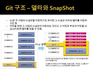  Git은 각 시점의 스냅샷을 저장하기도 하지만 그 스냅샷 사이의 델타를 저장하
  기도 함.
 커밋을 하면 그 시점의 스냅샷이 저장되는 것이고 그 커밋과 부모의 커밋을 비
  교(diff)하면 델타를 얻을 수 있음.




               Git gc 실행




                       마지막 버전의 파일 하나만 통째로 저장하고 이전 버전들은 델타
                       (diff 파일)를 저장

                       rev6를 요구하면 rev6의 파일을 그대로 반환. 하지만, rev4를 요구
                       하면 rev6 파일에 rev5, rev4의 델타를 적용해서 반환
 