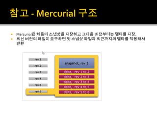  Mercurial은 처음에 스냅샷을 저장하고 그다음 버전부터는 델타를 저장.
 최신 버전의 파일이 요구하면 첫 스냅샷 파일과 최근까지의 델타를 적용해서
  반환
 