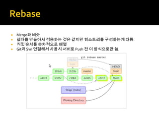  Merge와 비슷
 델타를 만들어서 적용하는 것은 같지만 히스토리를 구성하는게 다름.
 커밋 순서를 순차적으로 배열
 Git과 Svn 연결해서 사용시 서버로 Push 전 이 방식으로만 씀.
 