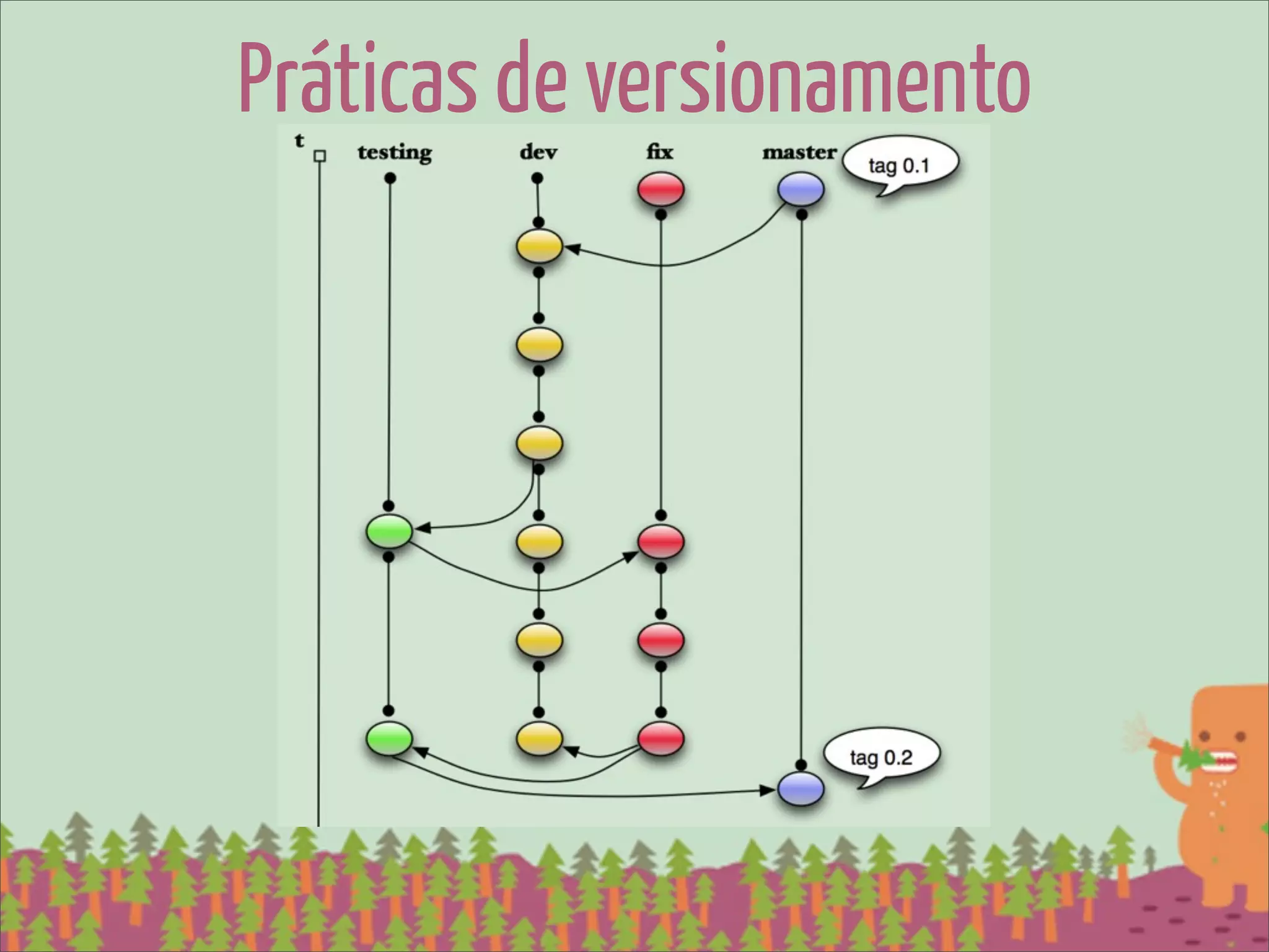 Práticas de versionamento
 
