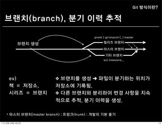 Git 방식이란?


  브랜치(branch), 분기 이력 추적

                                           promt > git branch [..] master
                                                  릴리즈 브랜치
             브랜치 생성
                                                  마스터 브랜치
                                                   기타 브랜치
                                                  ex) milestone...




      ex)                ❖ 브랜치를 생성 ➜ 파일이 분기하는 위치가
      책 = 저장소,           저장소에 기록됨.
      시리즈 = 브랜치          ❖ 다른 브랜치와 분리하여 변경 사항을 지속
                         적으로 추적, 분기 이력을 생성.

    ⦁ 마스터 브랜치(master branch) ; 트렁크(trunk) : 개발의 기본 줄기

11년	 8월	 28일	 일요일                                                                   12
 