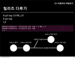 Git 이용하여 개발하기


     릴리즈 다루기
    $ git tag 1.0 RB_1.0
    $ git tag
    1.0




                                                       hello.c 변수 추가


                                             릴리즈 브랜치

                hello.c 추가   hello.c 1차 수정                       hello.c 1차 수정


                                                마스터 브랜치




11년	 8월	 28일	 일요일                                                                30
 