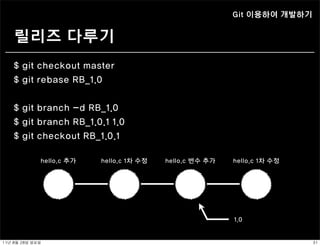 Git 이용하여 개발하기


     릴리즈 다루기
    $ git checkout master
    $ git rebase RB_1.0


    $ git branch -d RB_1.0
    $ git branch RB_1.0.1 1.0
    $ git checkout RB_1.0.1

                hello.c 추가   hello.c 1차 수정   hello.c 변수 추가   hello.c 1차 수정




                                                             1.0


11년	 8월	 28일	 일요일                                                            31
 