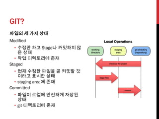 GIT?
파일의 세 가지 상태
Modified
  • 수정만 하고 Stage나 커밋하지 않
    은 상태
  • 작업 디렉토리에 존재
Staged
  • 현재 수정한 파일을 곧 커밋할 것
    이라고 표시한 상태
  • staging area에 존재
Committed
  • 파일이 로컬에 안전하게 저장된
    상태
  • git 디렉토리에 존재
 