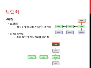 브랜치
브랜칭
 • 브랜치
      • 특정 커밋 개체를 가리키는 포인터


 • HEAD 포인터
      • 현재 작업 중인 브랜치를 가리킴
 