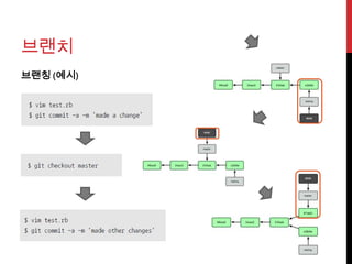 브랜치
브랜칭 (예시)
 