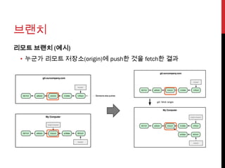 브랜치
리모트 브랜치 (예시)
 • 누군가 리모트 저장소(origin)에 push한 것을 fetch한 결과
 