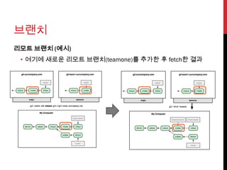 브랜치
리모트 브랜치 (예시)
 • 여기에 새로운 리모트 브랜치(teamone)를 추가한 후 fetch한 결과
 