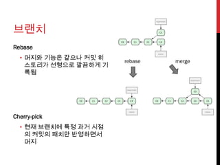 브랜치
Rebase
  • 머지와 기능은 같으나 커밋 히
                       rebase   merge
    스토리가 선형으로 깔끔하게 기
    록됨




Cherry-pick
  • 현재 브랜치에 특정 과거 시점
    의 커밋의 패치만 반영하면서
    머지
 
