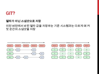 GIT?
델타가 아닌 스냅샷으로 저장
이전 버전에서 바뀐 델타 값을 저장하는 기존 시스템과는 다르게 매 커
밋 순간의 스냅샷을 저장
 