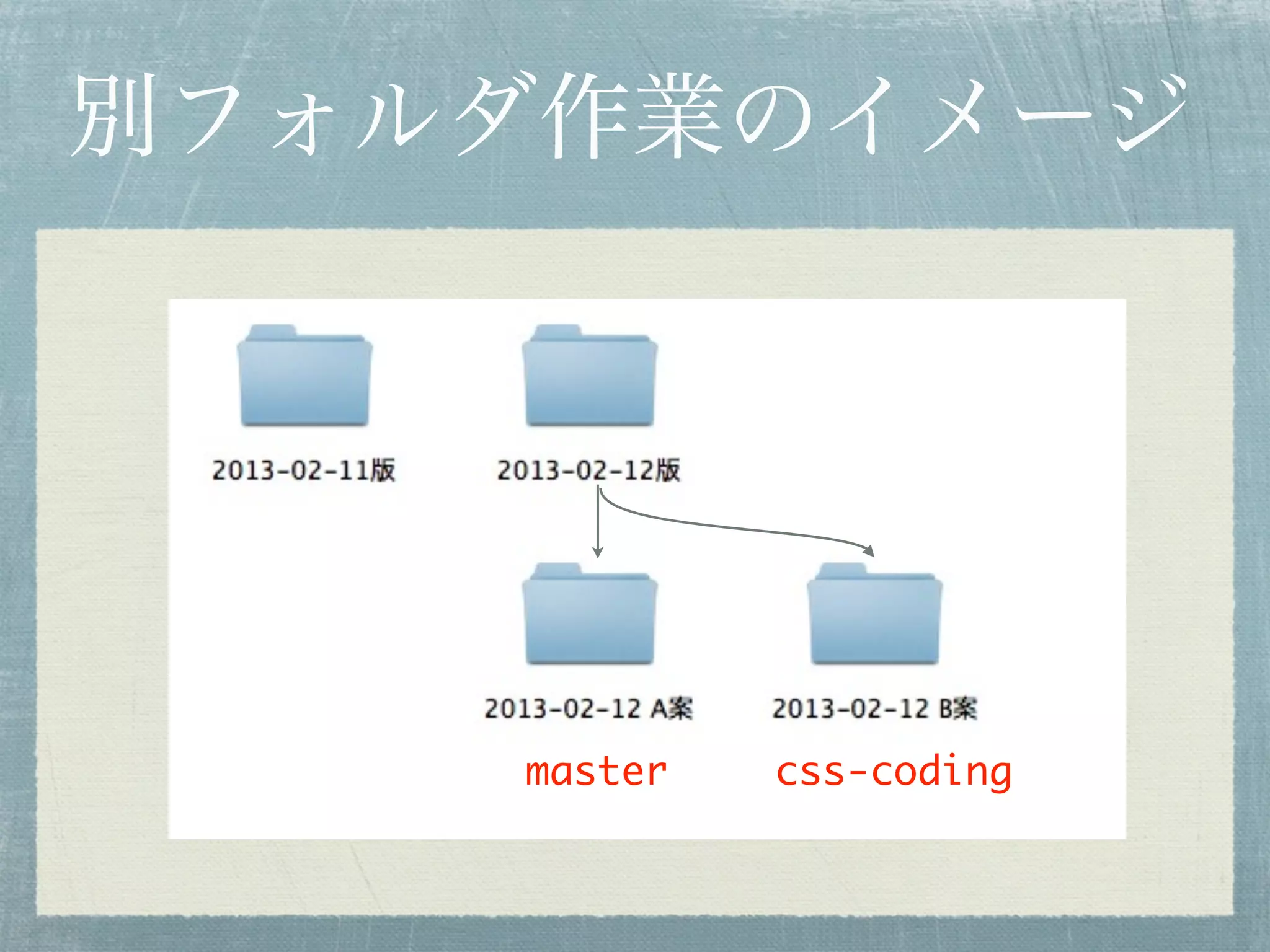 別フォルダ作業のイメージ




    master   css-coding
 