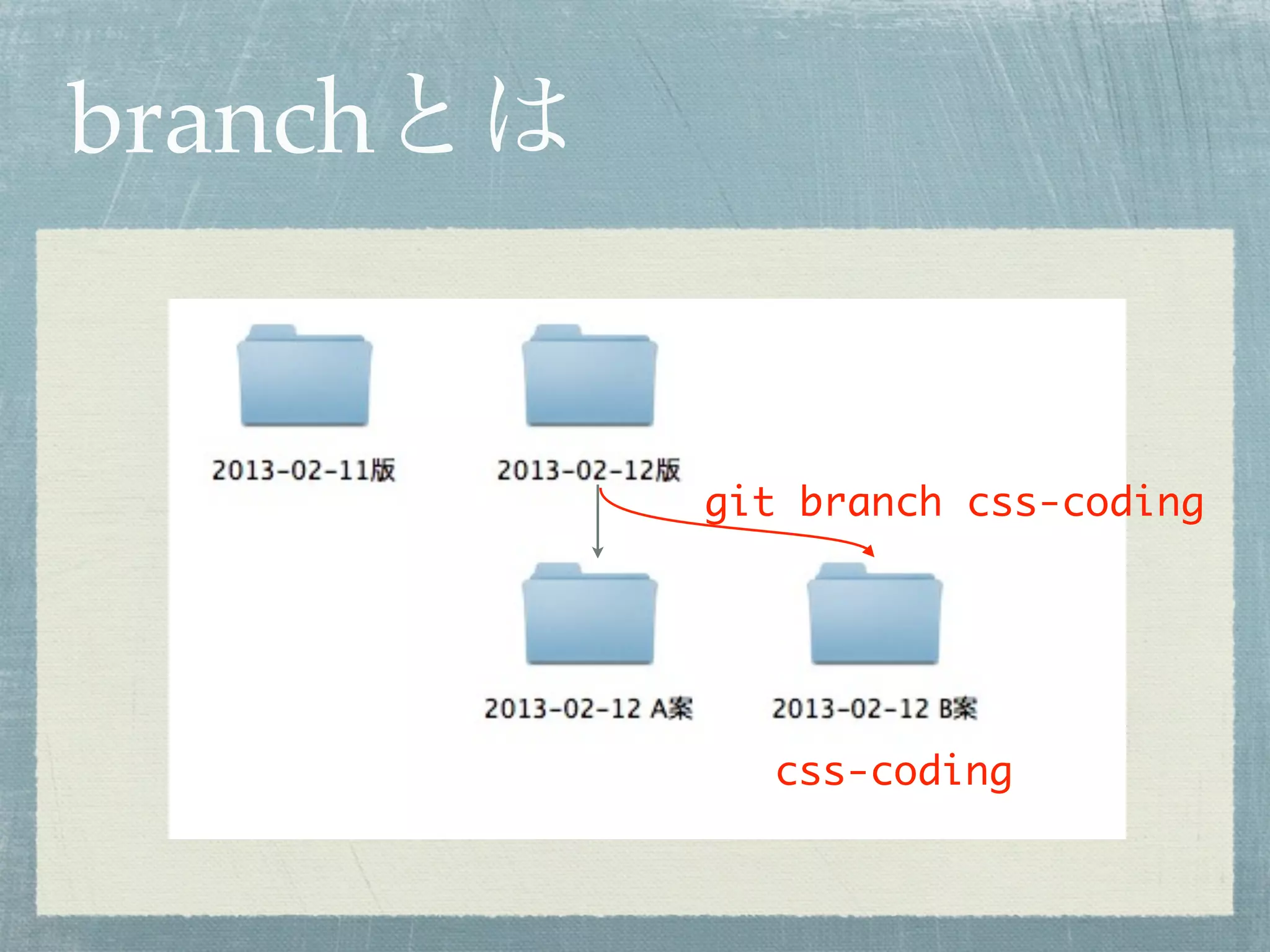 branchとは


           git branch css-coding




             css-coding
 
