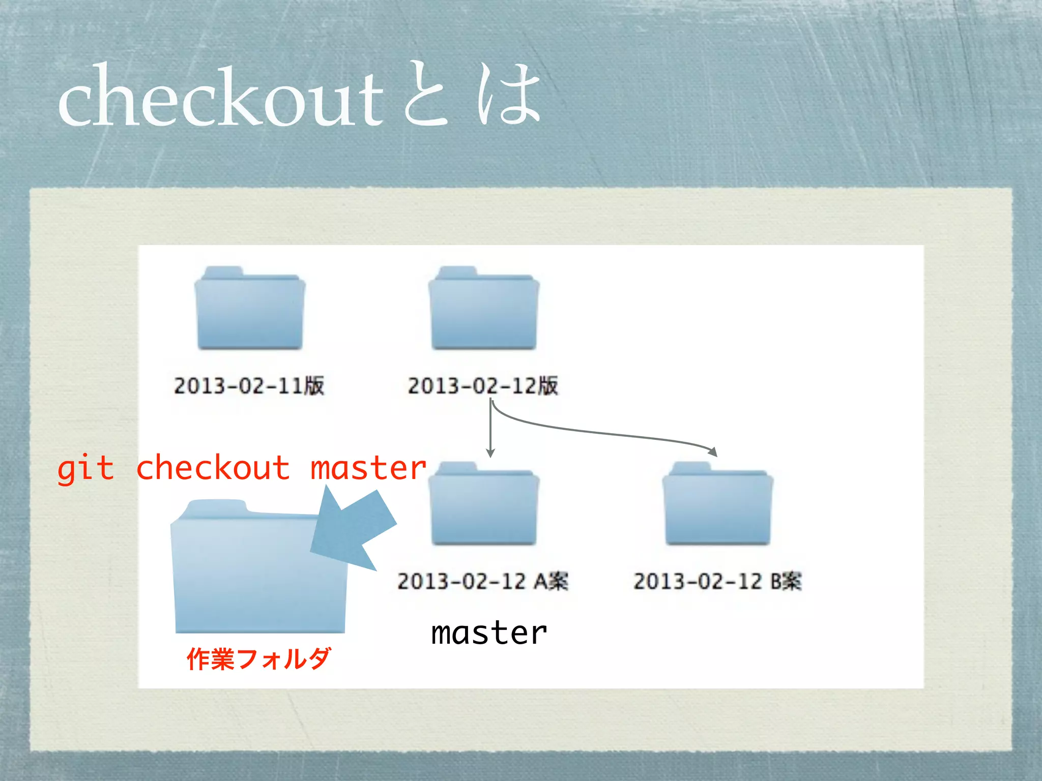checkoutとは



git checkout master




                      master
      作業フォルダ
 