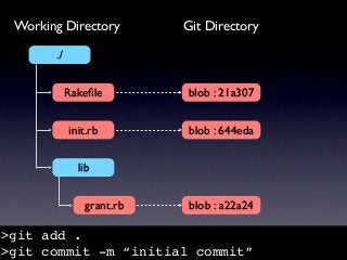 Working Directory        Git Directory

       ./


            Rakeﬁle       blob : 21a307


            init.rb       bl...