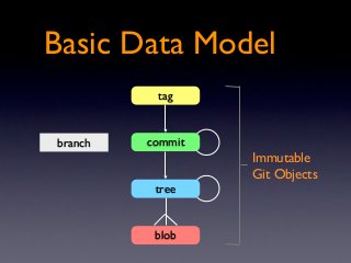 Basic Data Model
          tag


branch   commit
                  Immutable
                  Git Objects
          tree
...
