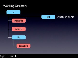 Working Directory

       ./
                          .git   What’s in here?
            Rakeﬁle


            init.rb


...