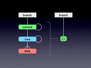 branch   branch


commit


 tree     C1


 blob
 