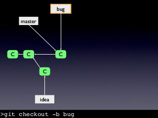 bug

      master




  C     C             C


                C




               idea

>git checkout -b bug
 