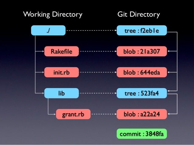 Understanding Git Internals
