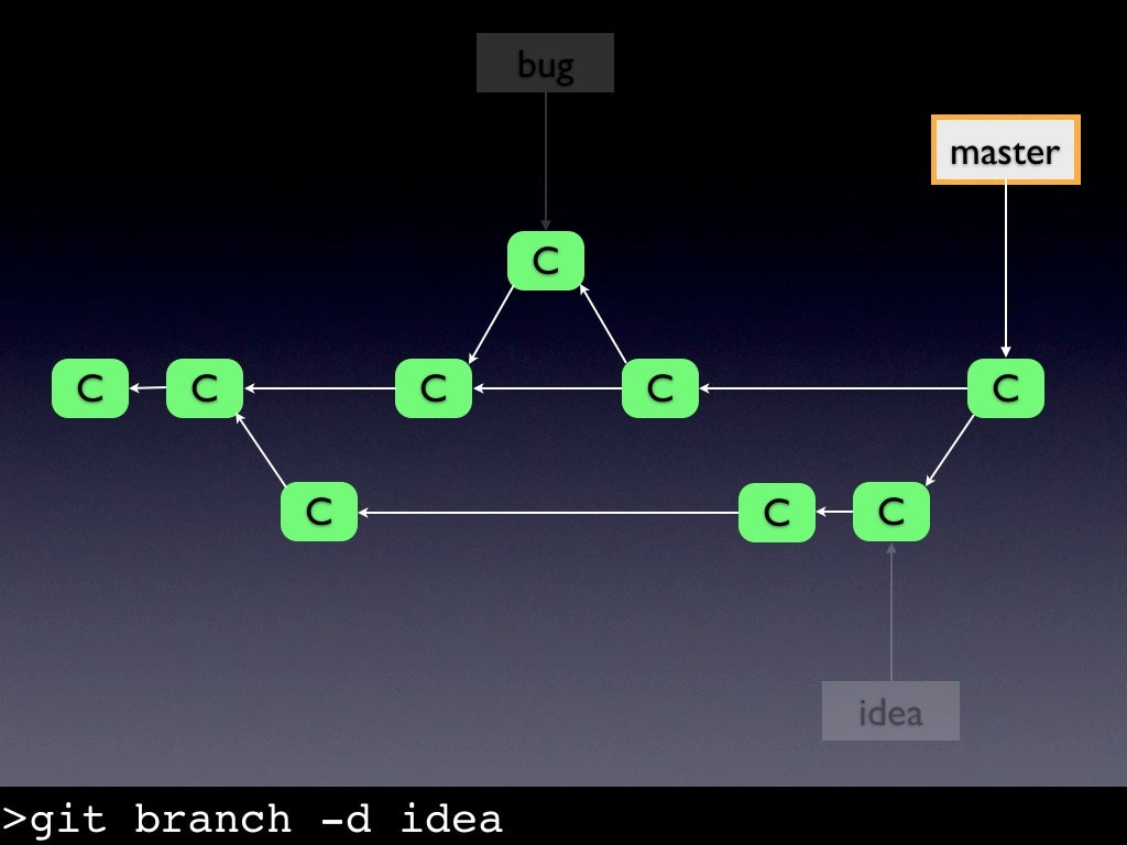 Understanding Git Internals